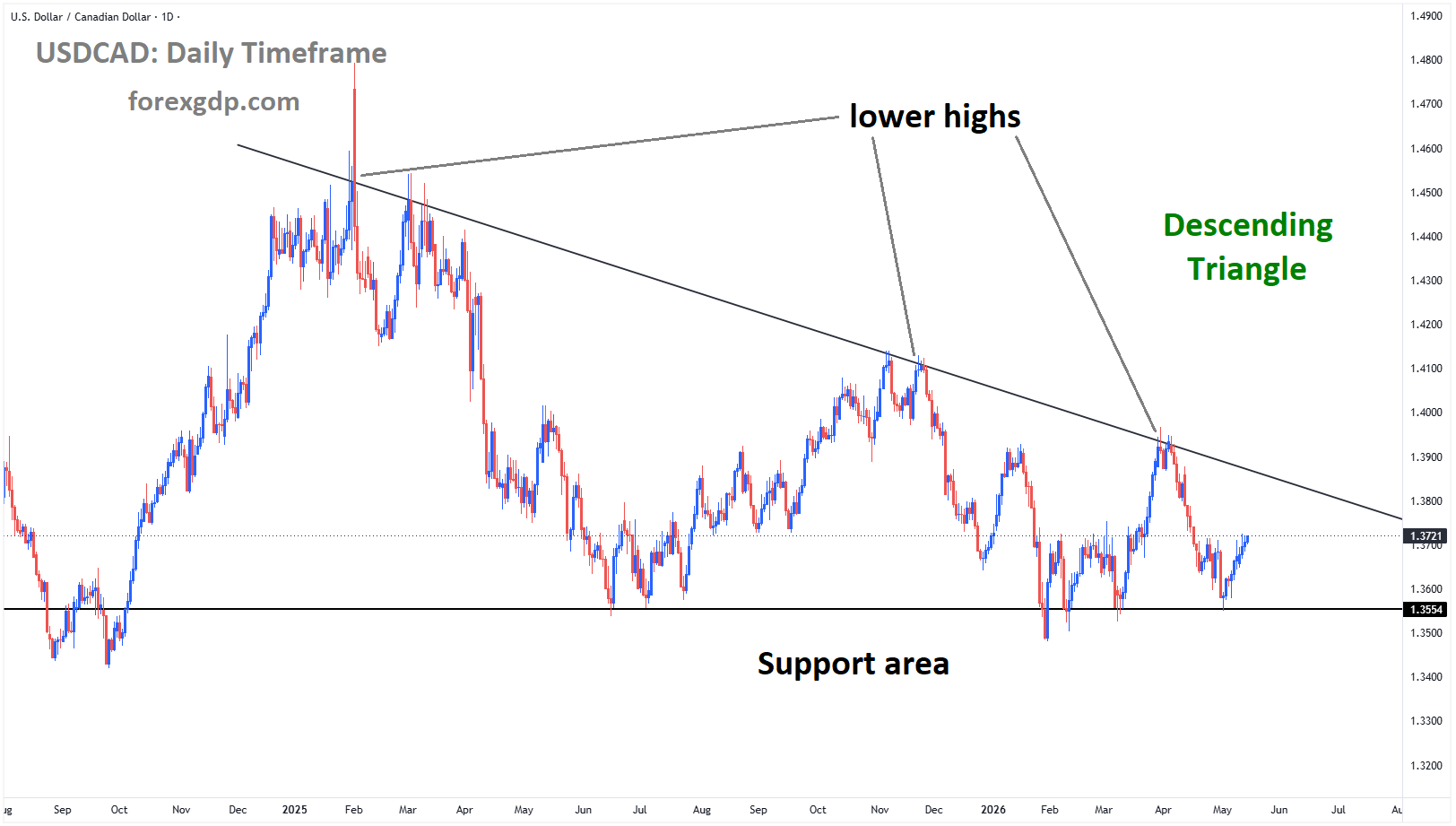 USDCAD is moving in a descending triangle pattern, and the market has rebounded from the support area of the pattern USDCAD is moving in a descending triangle pattern, and the market has rebounded from the support area of the pattern