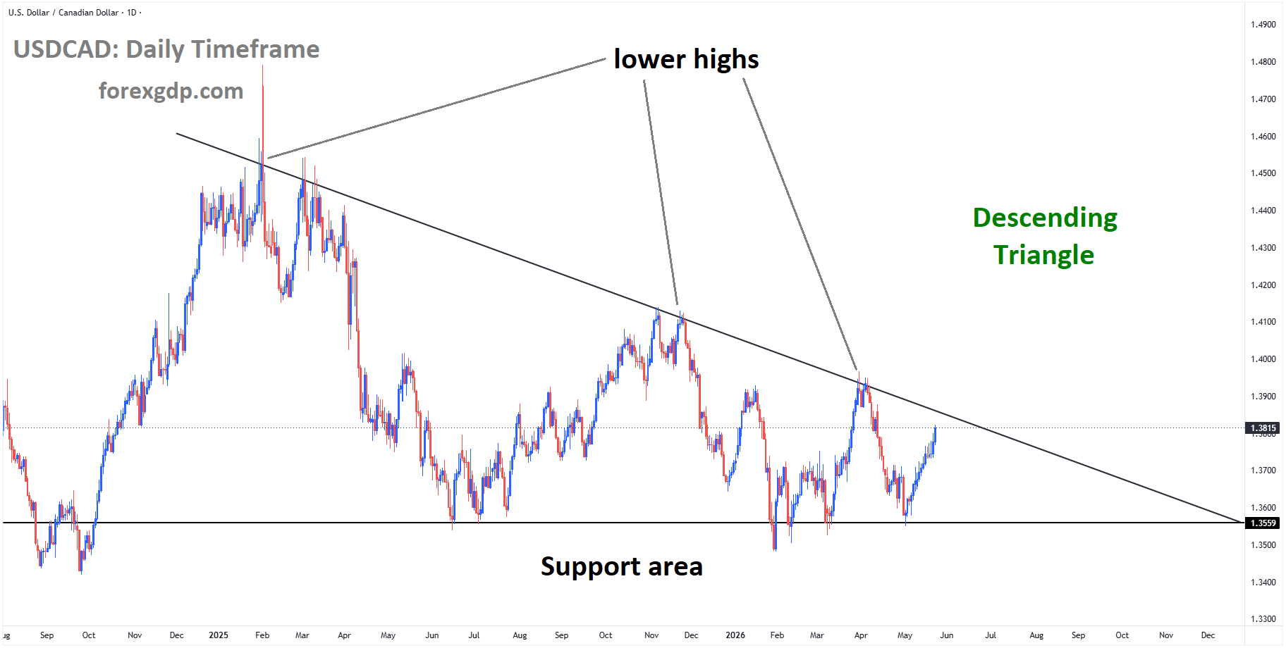 USDCAD is moving in a descending triangle pattern, and the market has rebounded from the support area of the pattern
