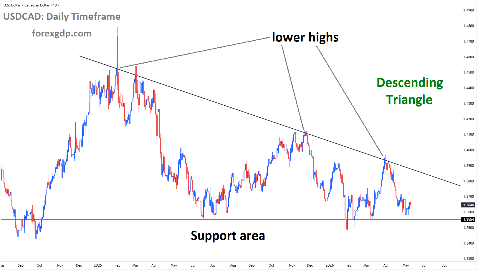 USDCAD is moving in a descending triangle pattern, and the market has rebounded from the support area of the pattern USDCAD is moving in a descending triangle pattern, and the market has rebounded from the support area of the pattern