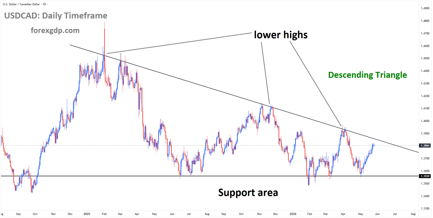 USDCAD is moving in a descending triangle pattern