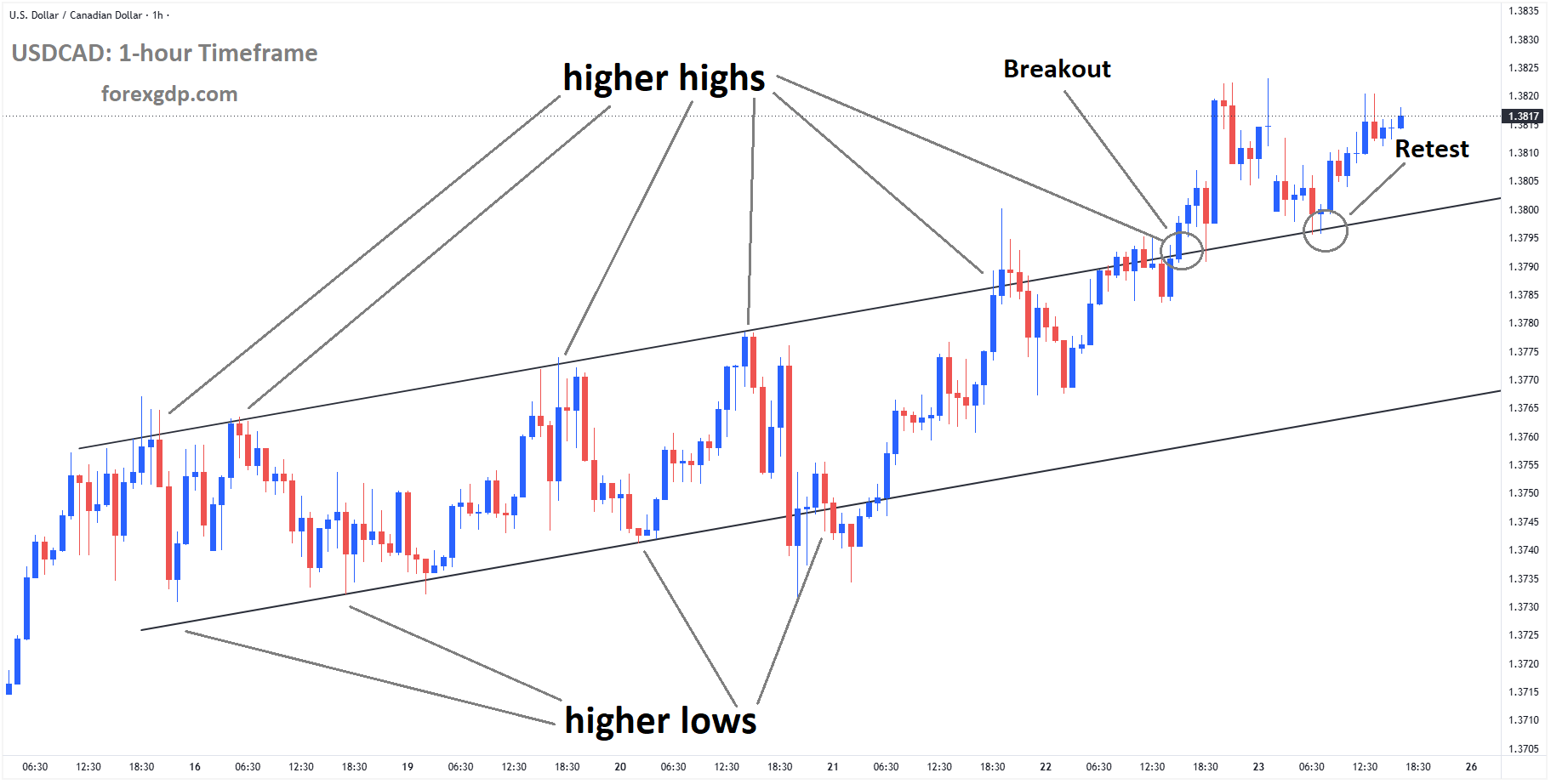 USDCAD is rebounding from the retest area of the broken ascending channel