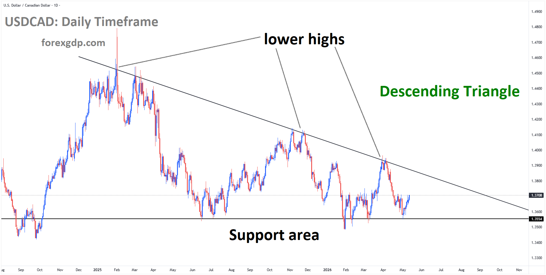 USDCAD is rebounding from the support area of the descending triangle pattern