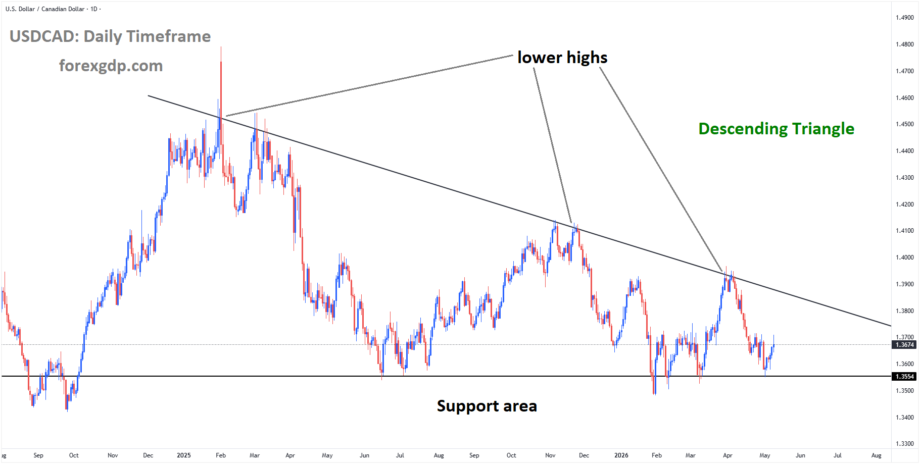 USDCAD is rebounding from the support area of the descending triangle pattern USDCAD is rebounding from the support area of the descending triangle pattern