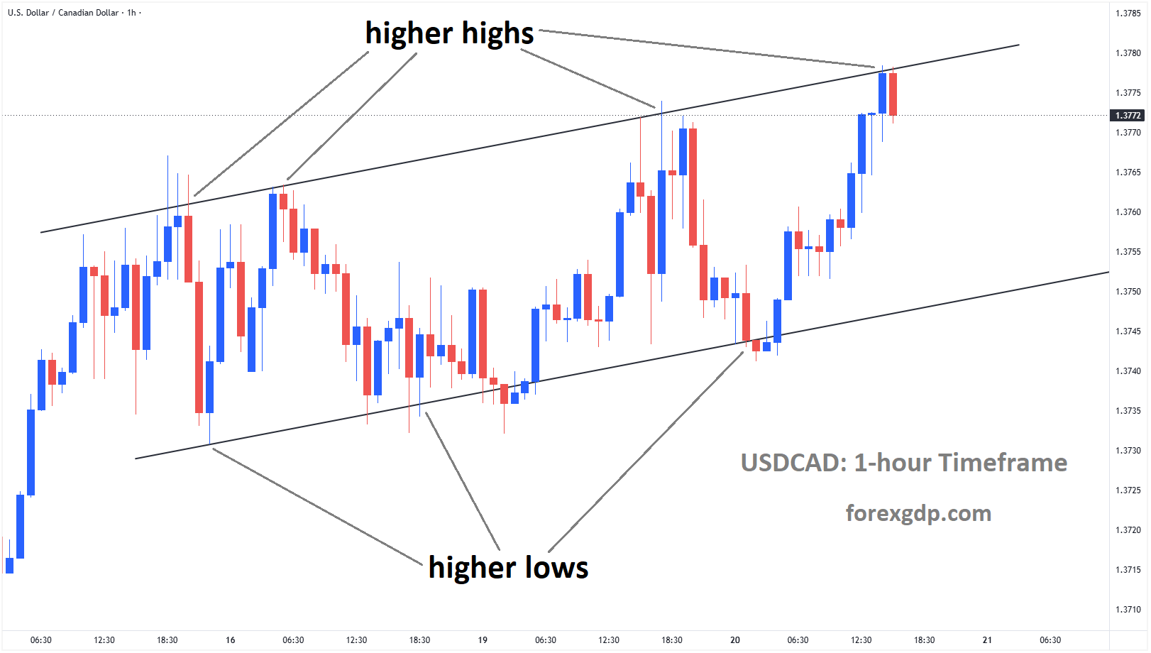USDCAD reached a higher high in the ascending channel