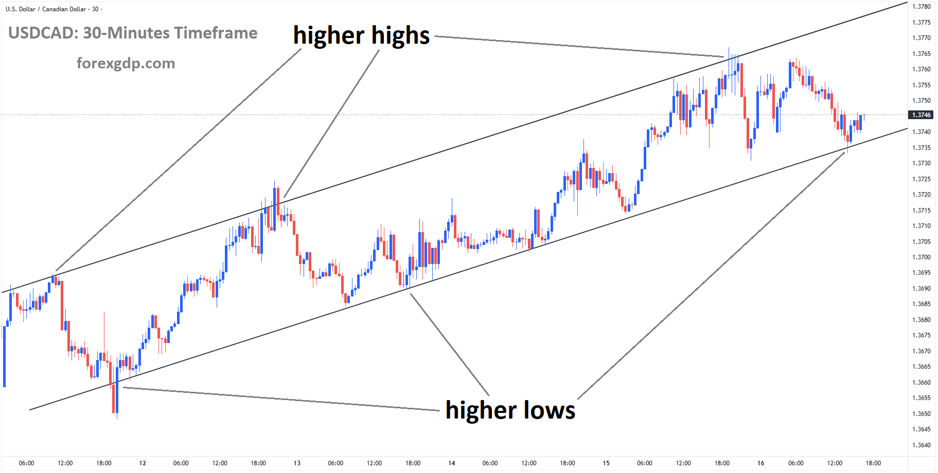 USDCAD reached a higher low area of the ascending channel USDCAD reached a higher low area of the ascending channel
