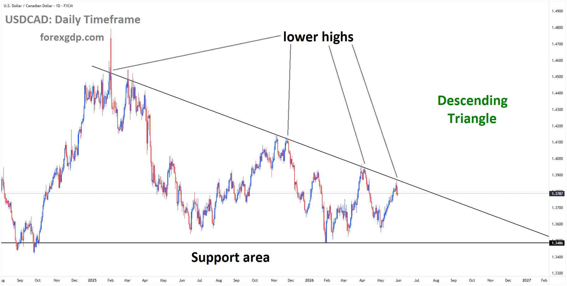 USDCAD reached a lower high area of the descending triangle pattern USDCAD reached a lower high area of the descending triangle pattern