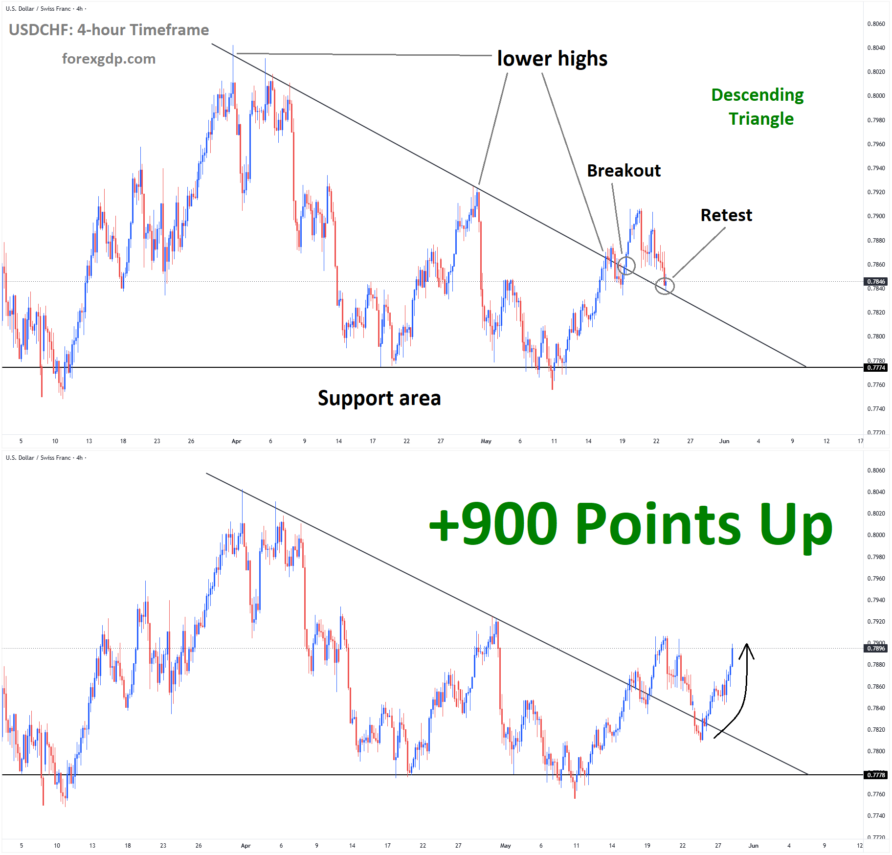USDCHF Analysis 2 USDCHF Analysis 2