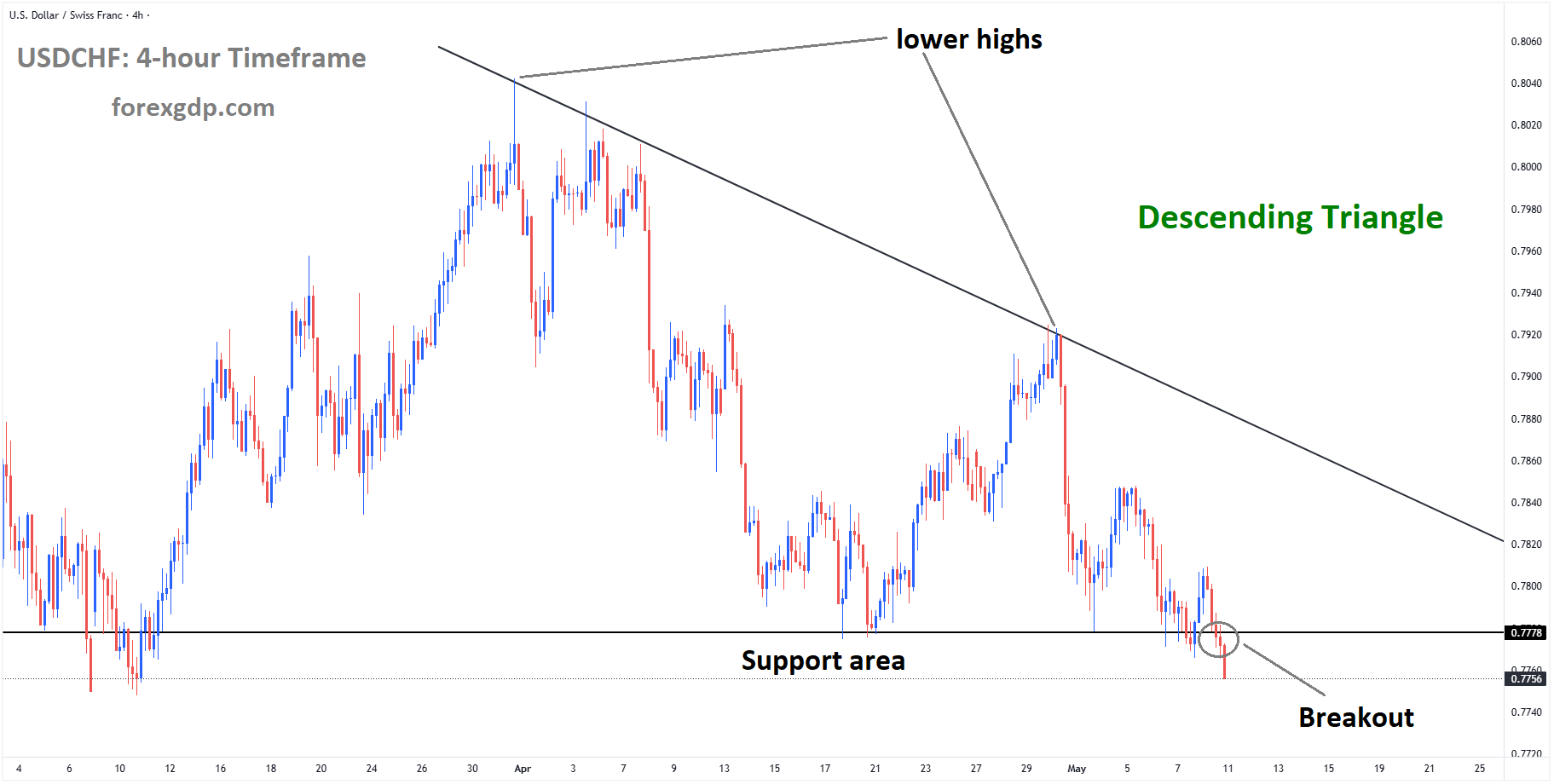 USDCHF is breaking the support area of the Descending triangle pattern USDCHF is breaking the support area of the Descending triangle pattern