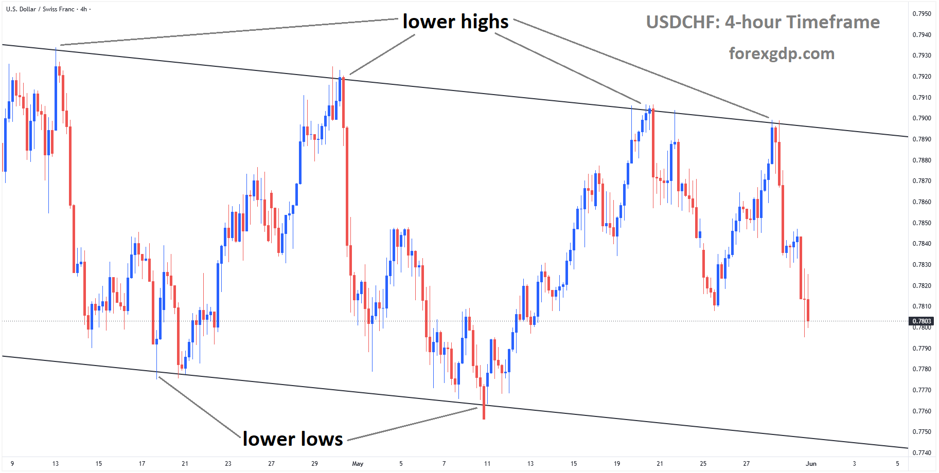 USDCHF is falling from the lower high area of the descending channel USDCHF is falling from the lower high area of the descending channel