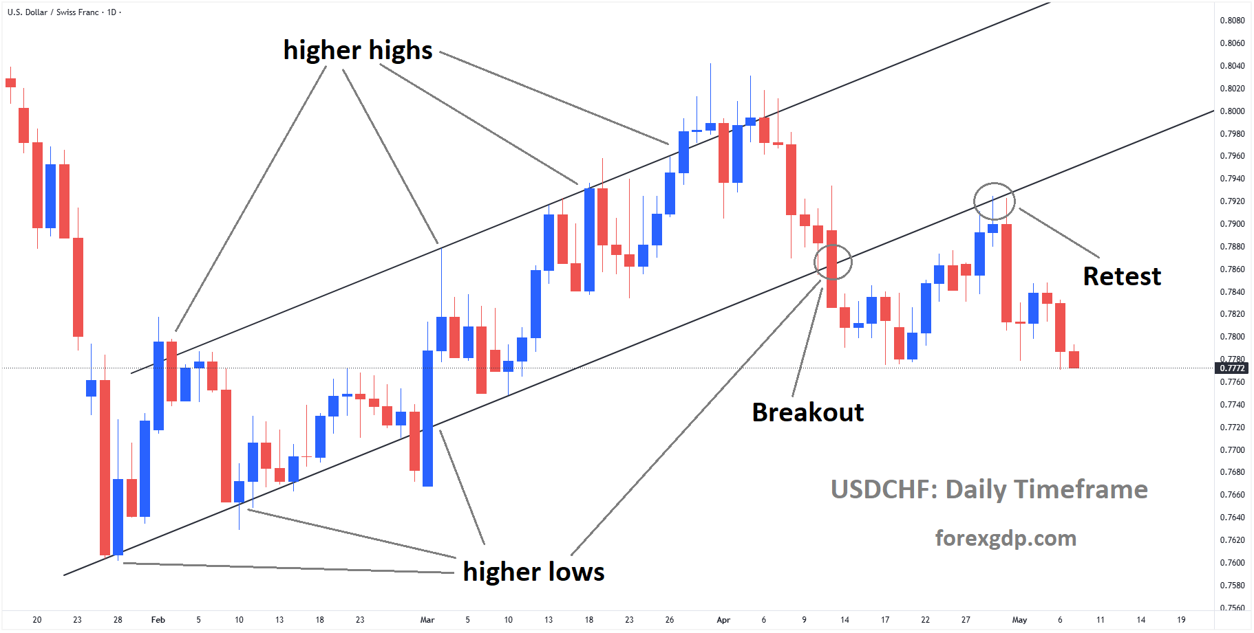 USDCHF is falling from the retest area of the broken ascending channel USDCHF is falling from the retest area of the broken ascending channel