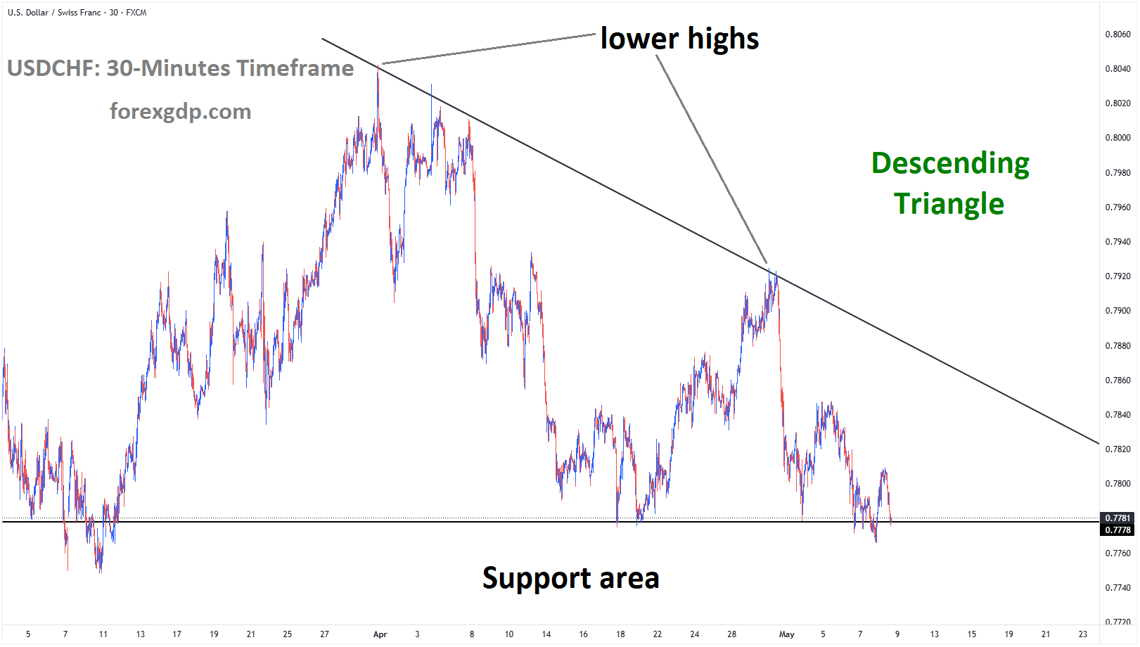 USDCHF is moving in a descending triangle pattern, and the market has reached the support area of the pattern USDCHF is moving in a descending triangle pattern, and the market has reached the support area of the pattern