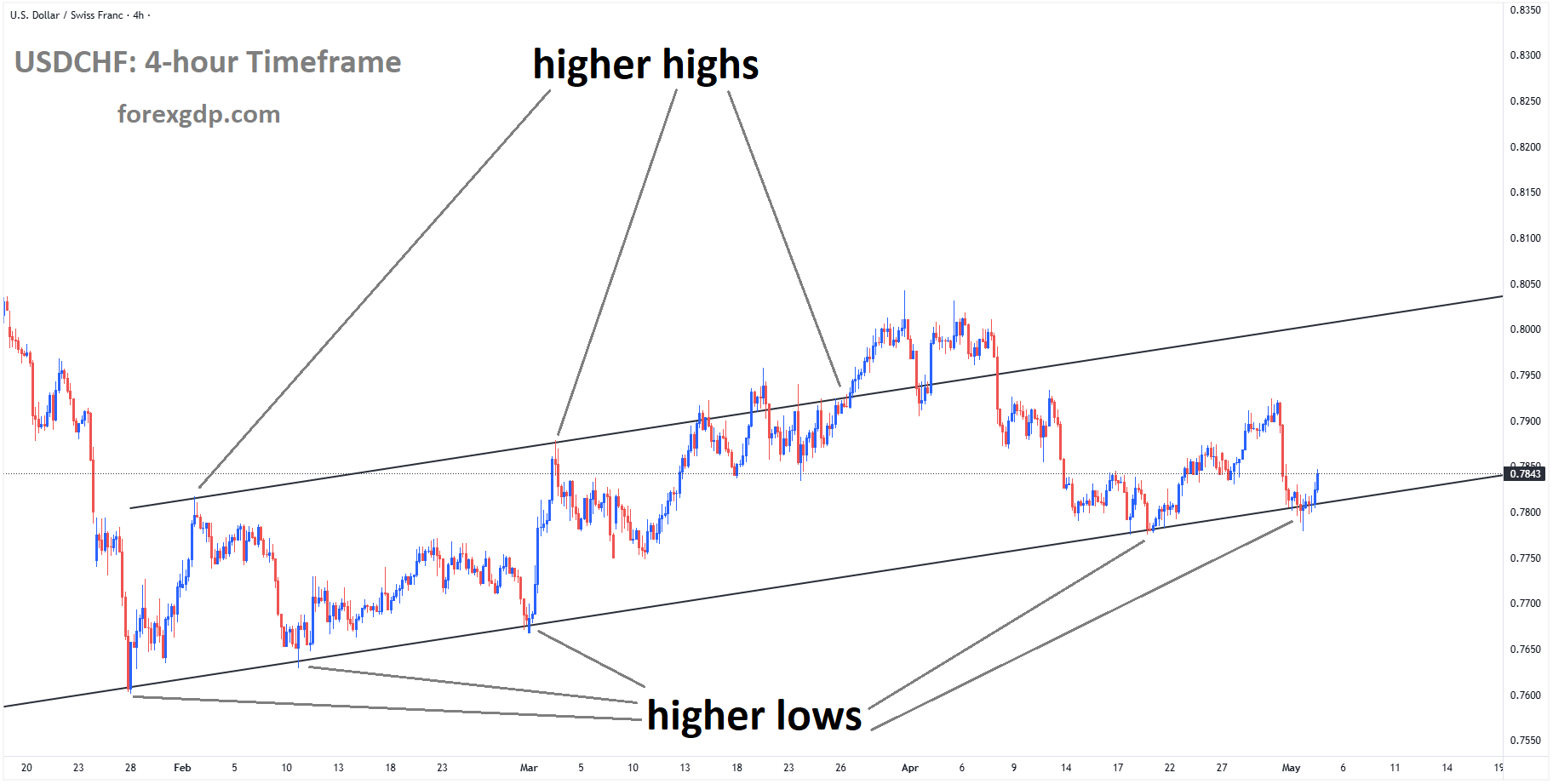 USDCHF is moving in an ascending channel, and the market has reached the higher low area of the channel USDCHF is moving in an ascending channel, and the market has reached the higher low area of the channel