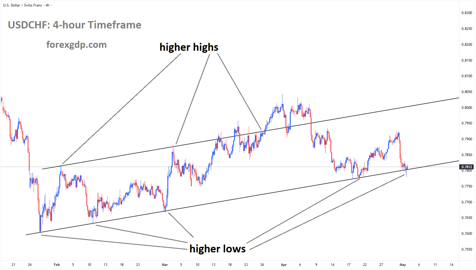 USDCHF is moving in an ascending channel, and the market has reached the higher low area of the channel