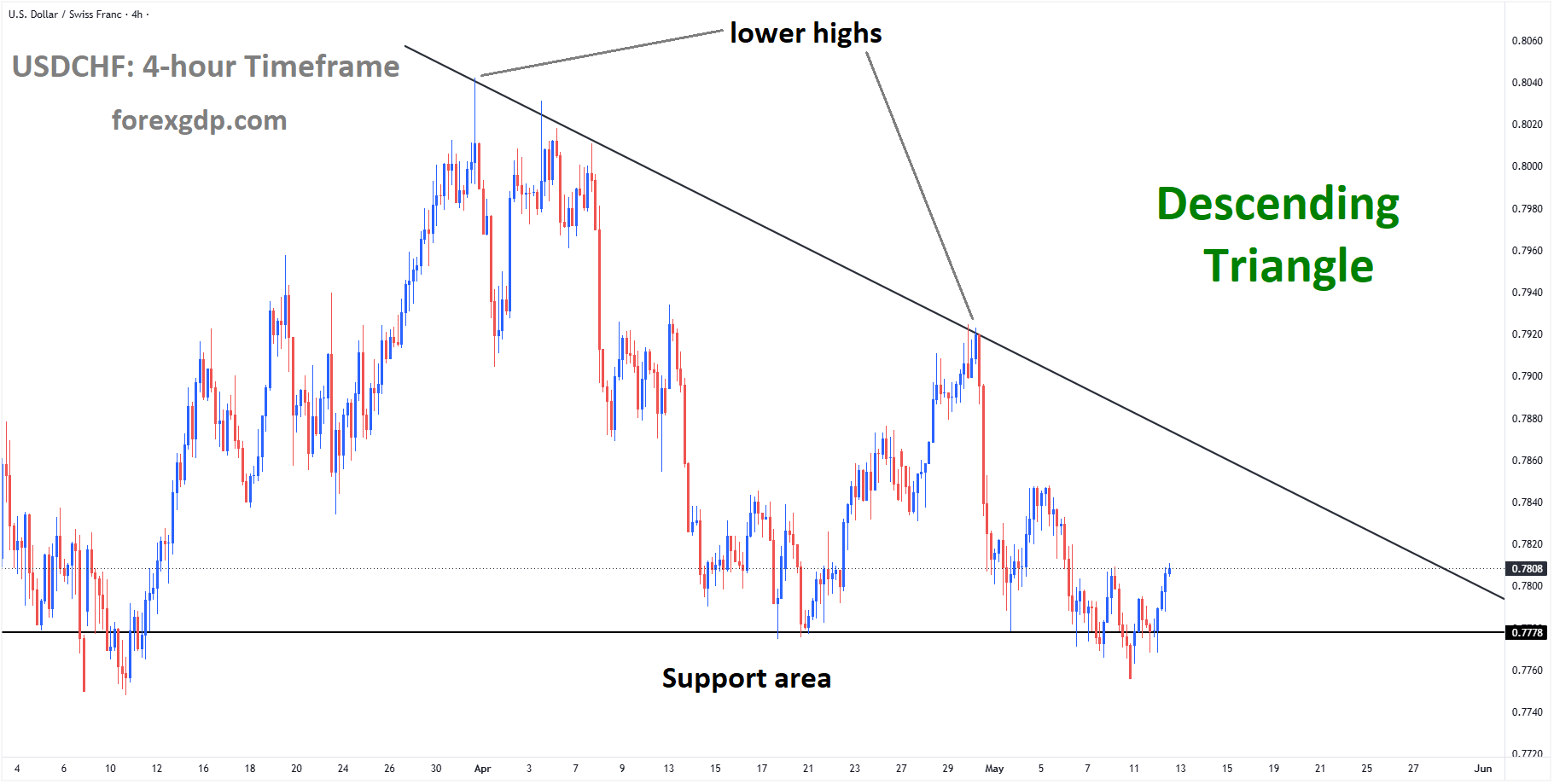 USDCHF is rebounding from the support area of the descending triangle pattern