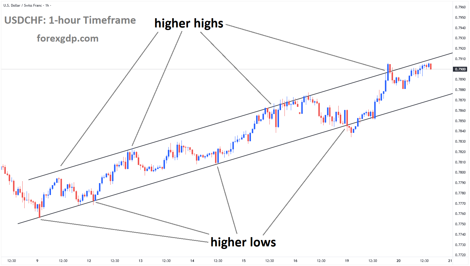 USDCHF reached a higher high area of the ascending channel