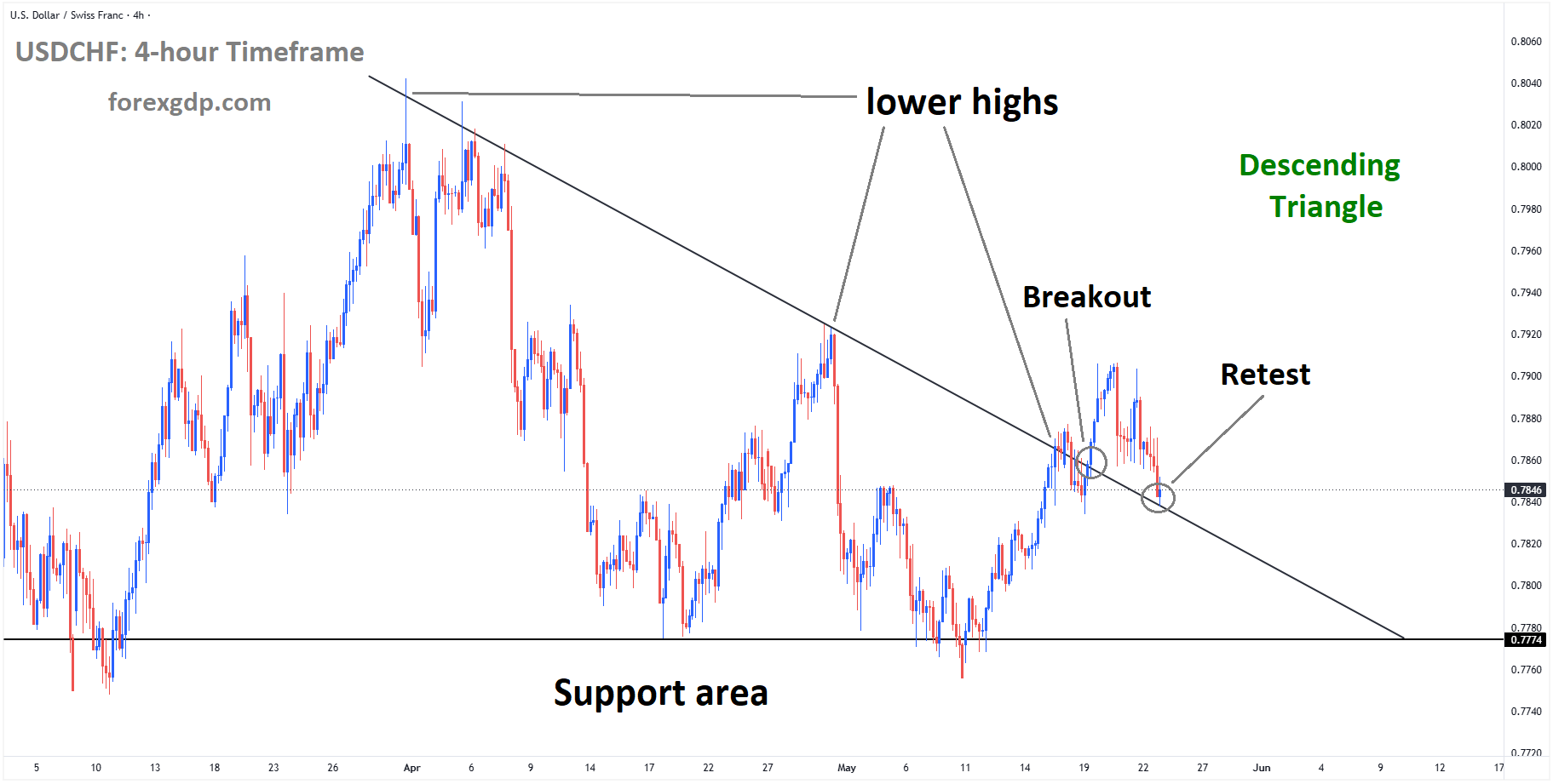 USDCHF reached the retest area of the broken descending triangle pattern