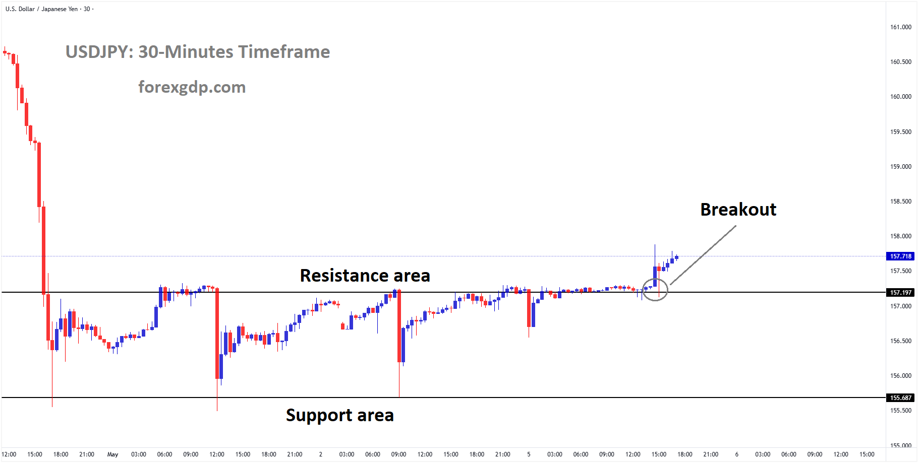 USDJPY has broken the box pattern to the upside USDJPY has broken the box pattern to the upside