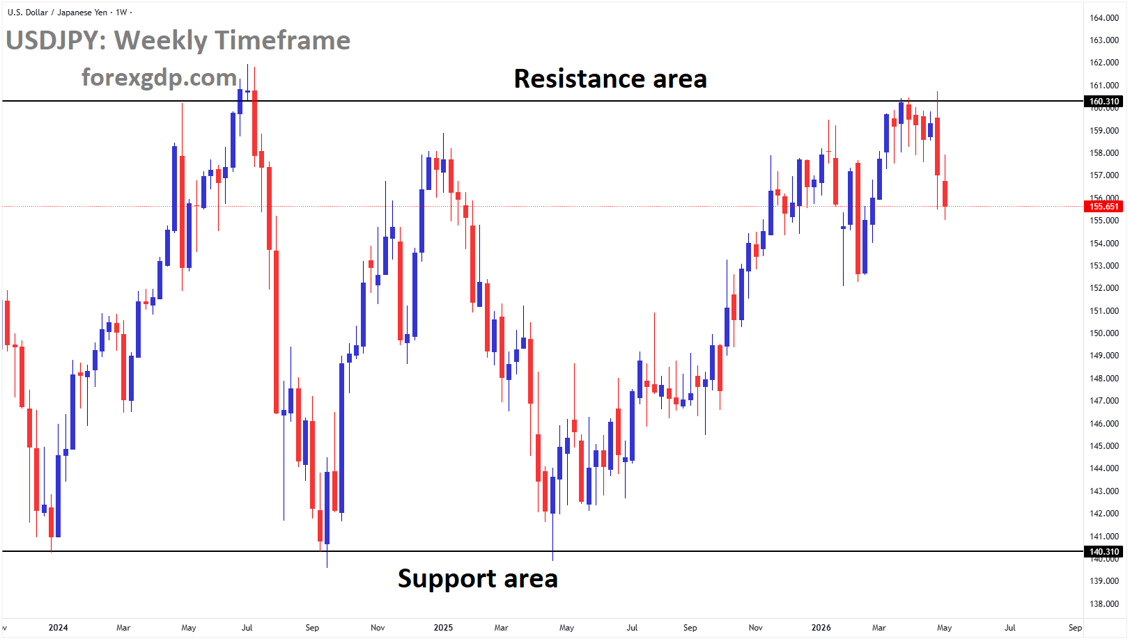 USDJPY is moving in a box pattern