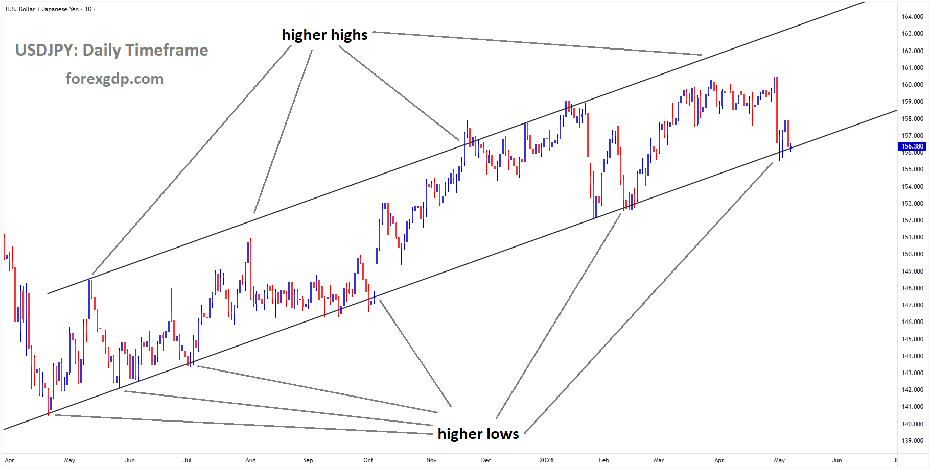USDJPY is moving in an ascending channel, and the market has reached the higher low area of the channel USDJPY is moving in an ascending channel, and the market has reached the higher low area of the channel