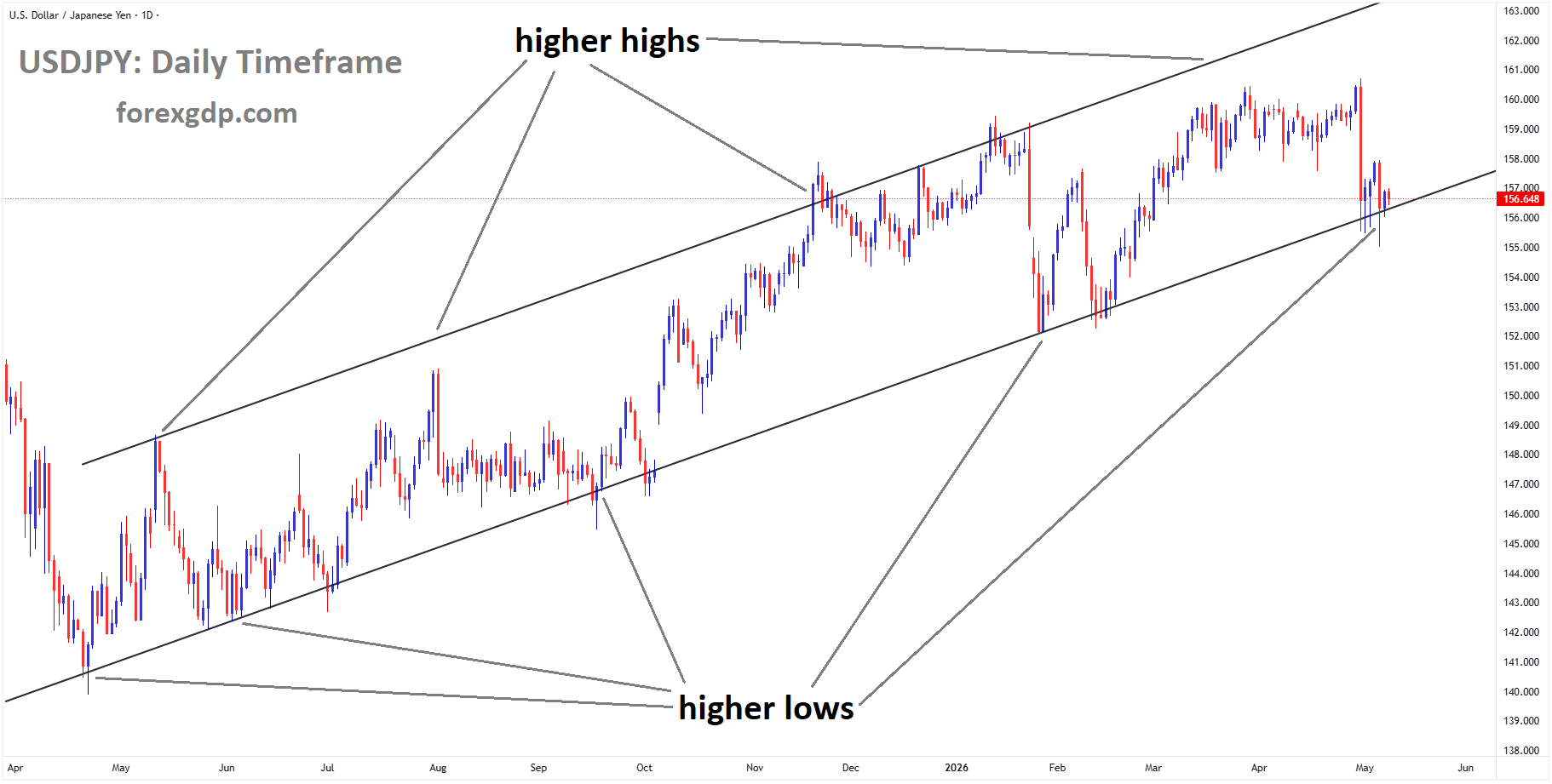 USDJPY is moving in an ascending channel, and the market has reached the higher low area of the channel