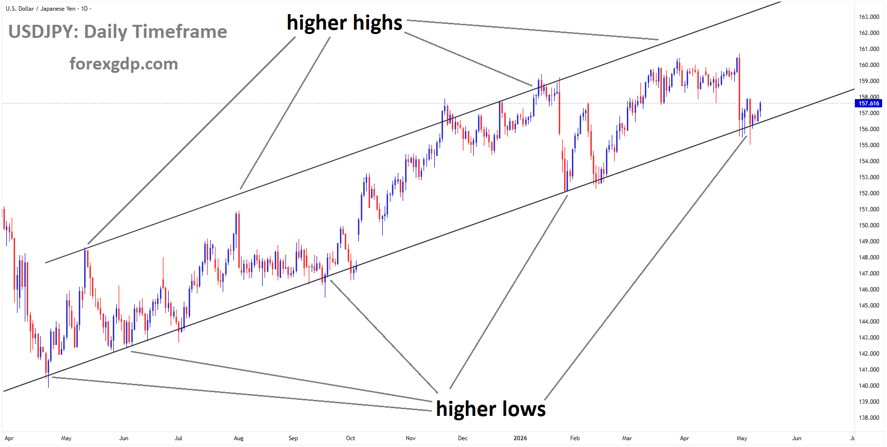 USDJPY is moving in an ascending channel, and the market has reached the higher low area of the channel