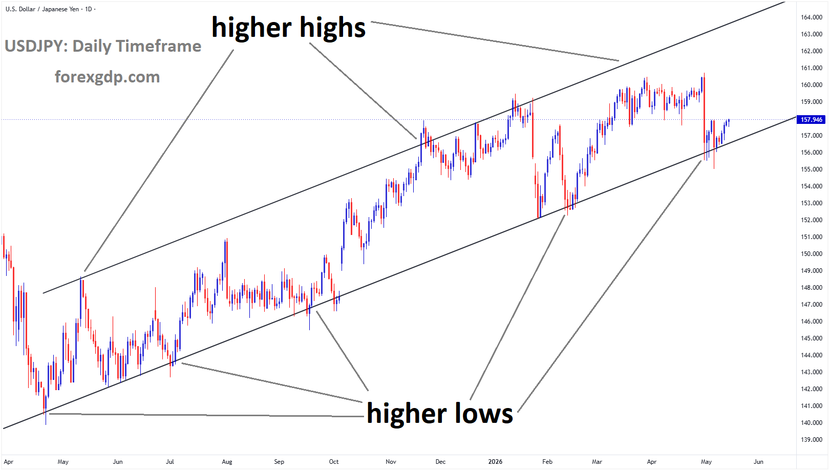 USDJPY is moving in an ascending channel, and the market has rebounded from the higher low area of the channel USDJPY is moving in an ascending channel, and the market has rebounded from the higher low area of the channel