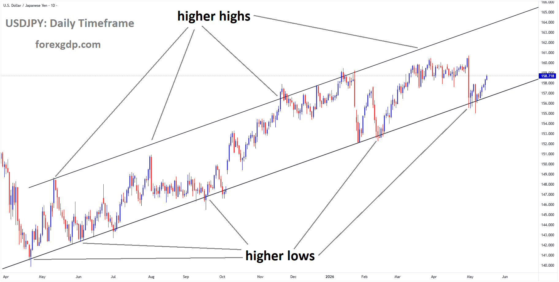 USDJPY is moving in an ascending channel, and the market has rebounded from the higher low area of the channel