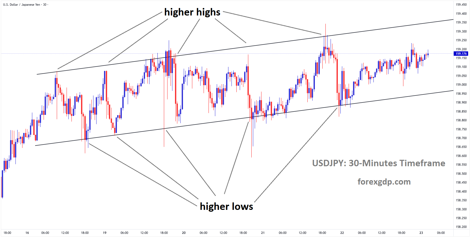 USDJPY is moving in an ascending channel, and the market has rebounded from the higher low area of the channel
