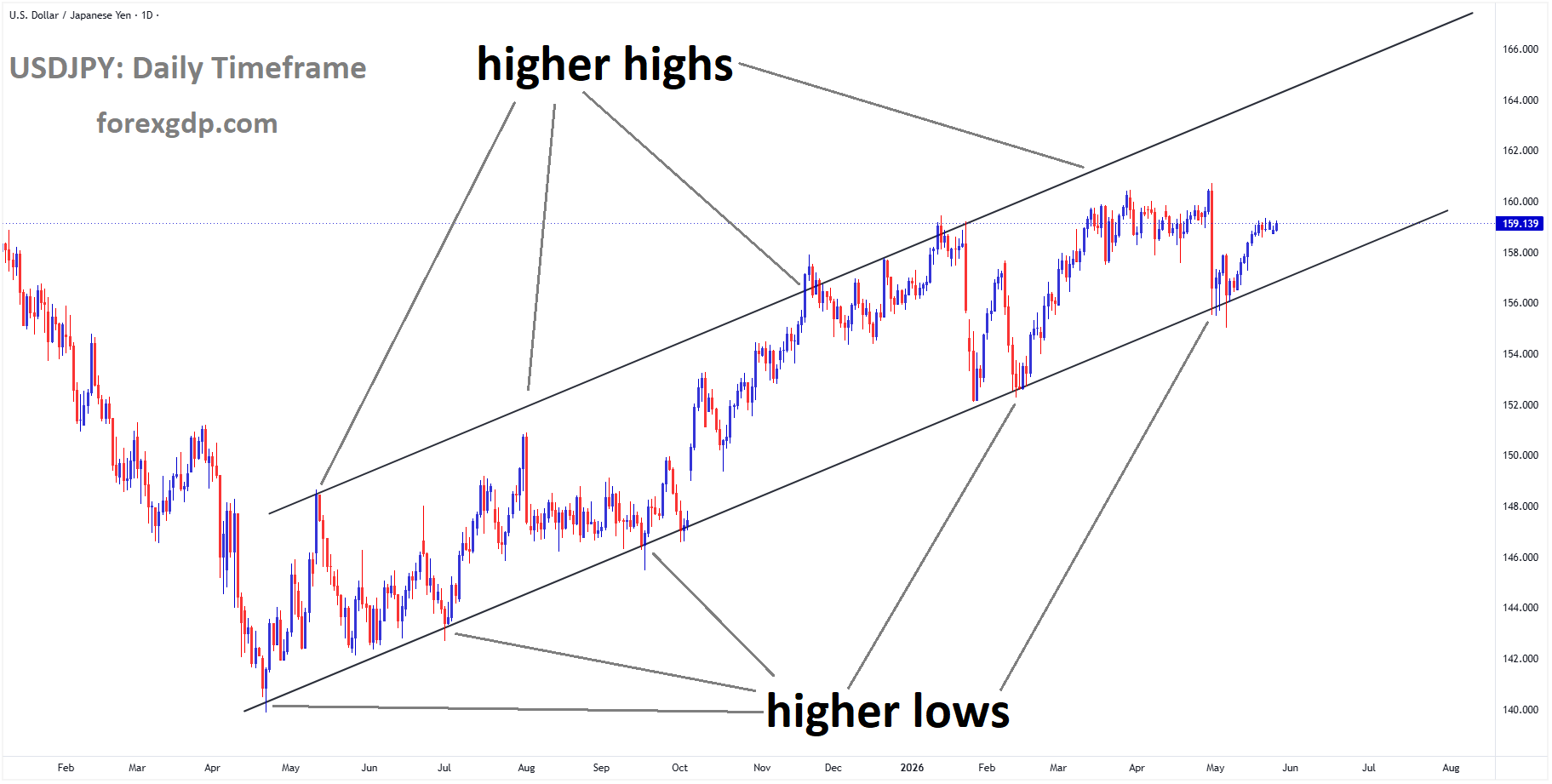 USDJPY is moving in an ascending channel, and the market has rebounded from the higher low area of the channel