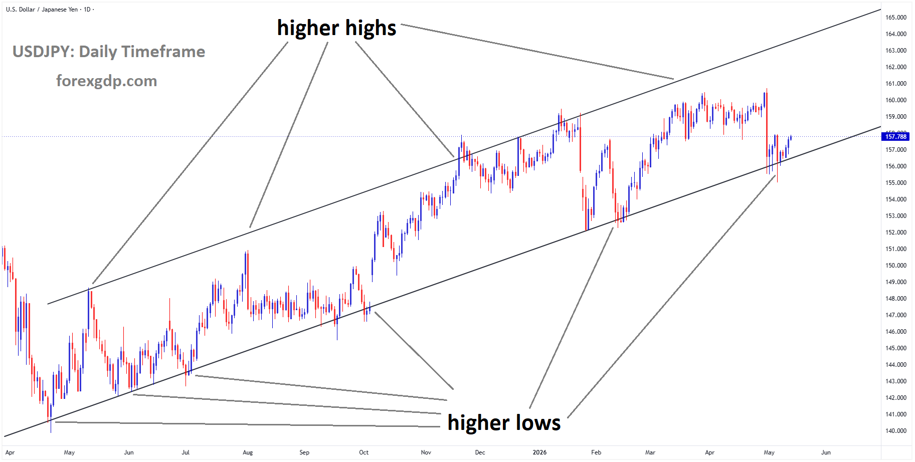 USDJPY is moving in an ascending channel, and the market has rebounded from the higher low area of the channel USDJPY is moving in an ascending channel, and the market has rebounded from the higher low area of the channel