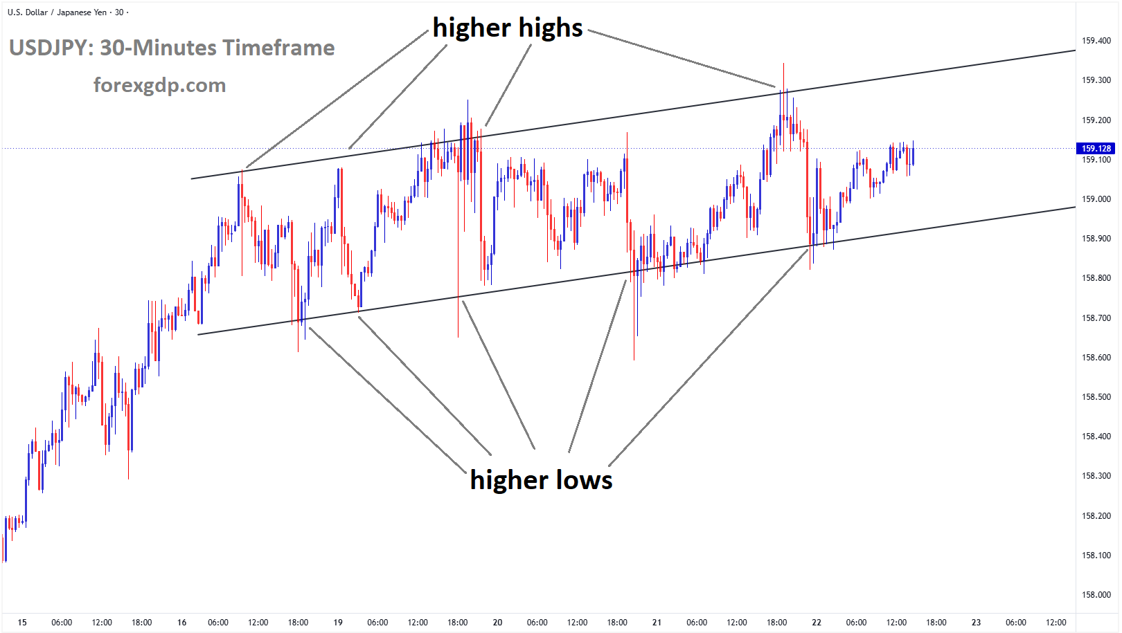 USDJPY is rebounding from the higher low area of the ascending channel USDJPY is rebounding from the higher low area of the ascending channel