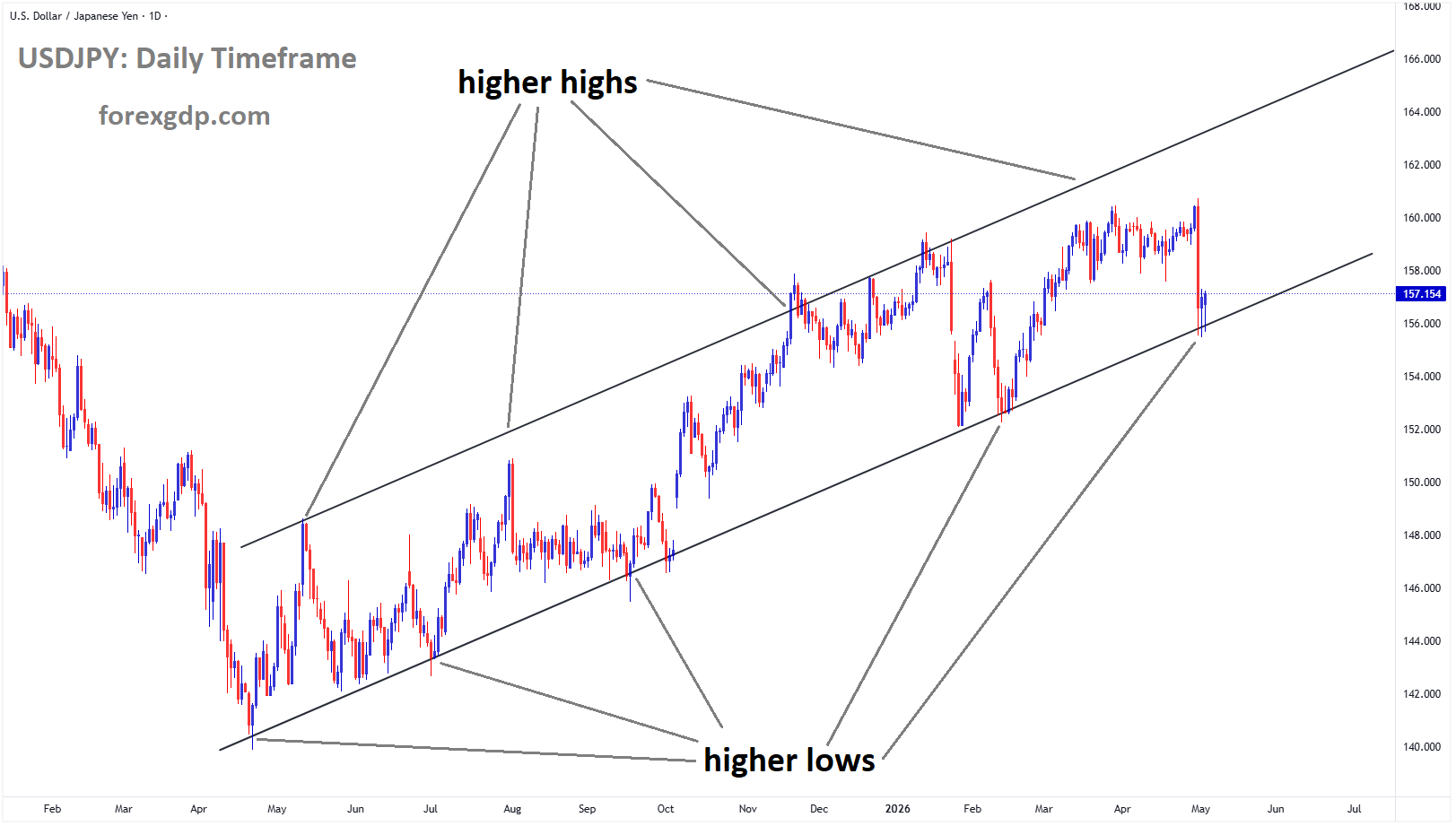 USDJPY reached a higher low area of the Ascending channel USDJPY reached a higher low area of the Ascending channel
