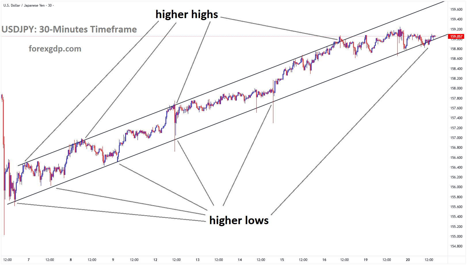 USDJPY reached a higher low area of the ascending channel
