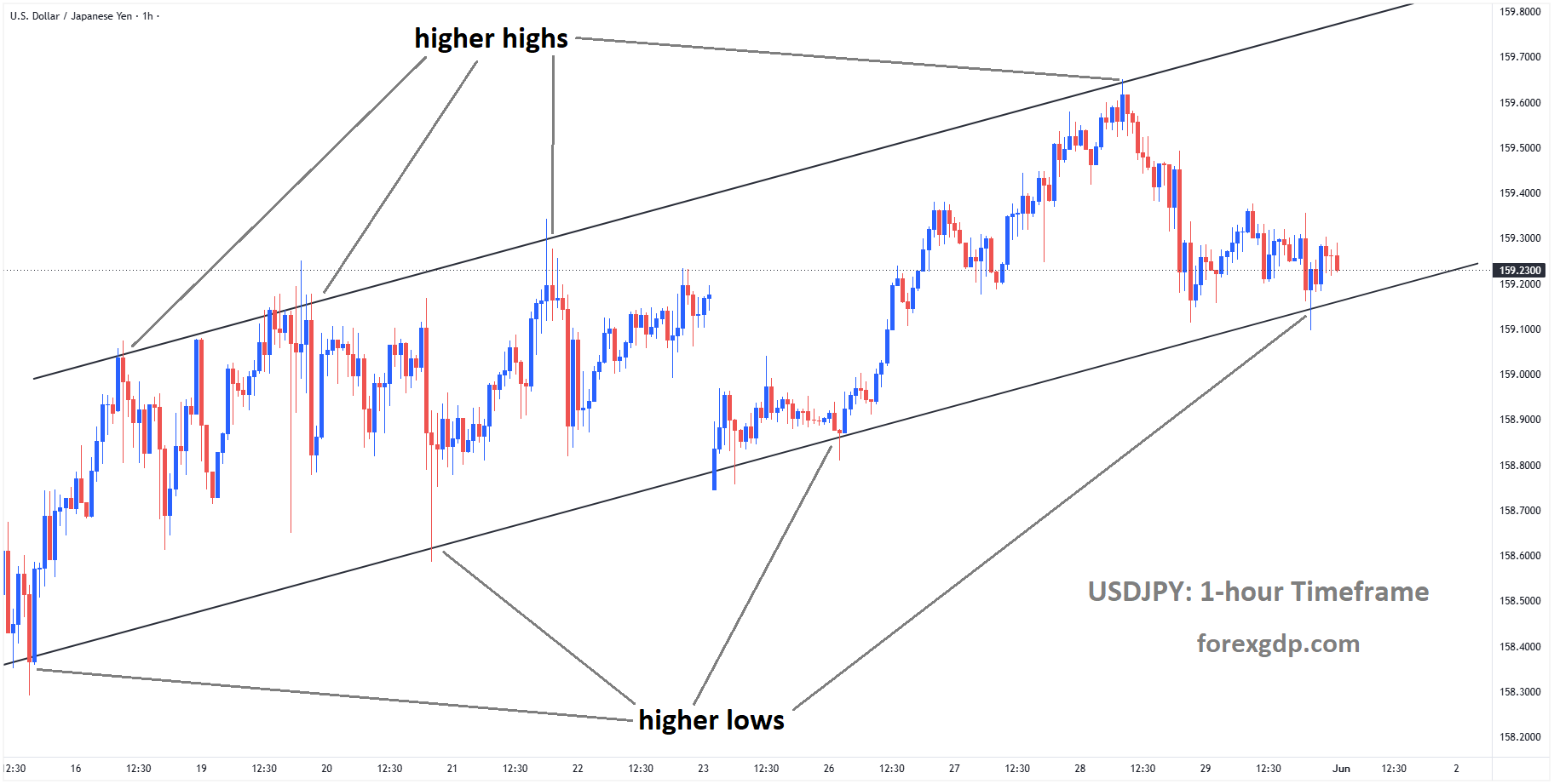USDJPY reached a higher low area of the ascending channel USDJPY reached a higher low area of the ascending channel
