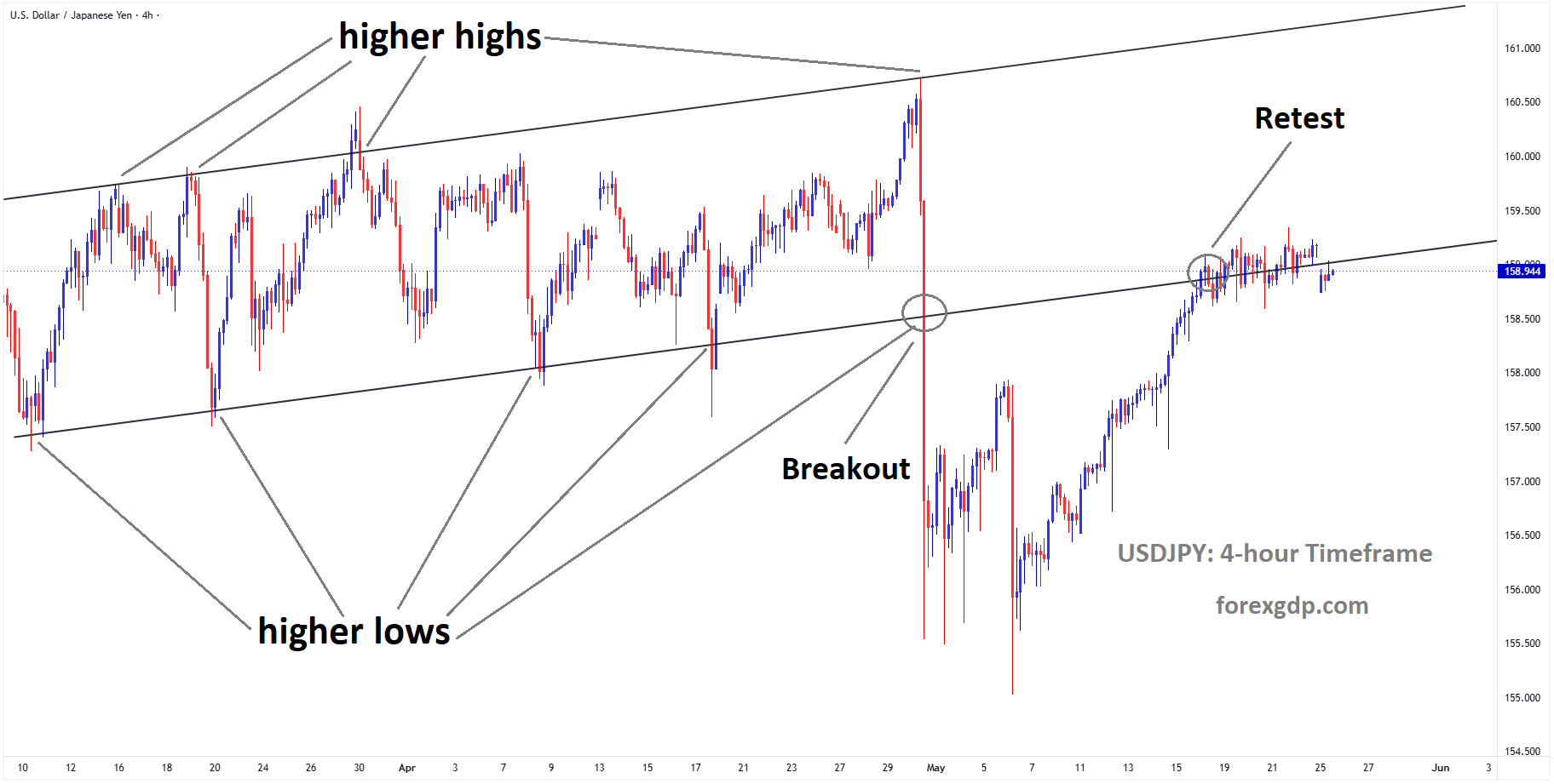 USDJPY reached the retest area of the broken ascending channel
