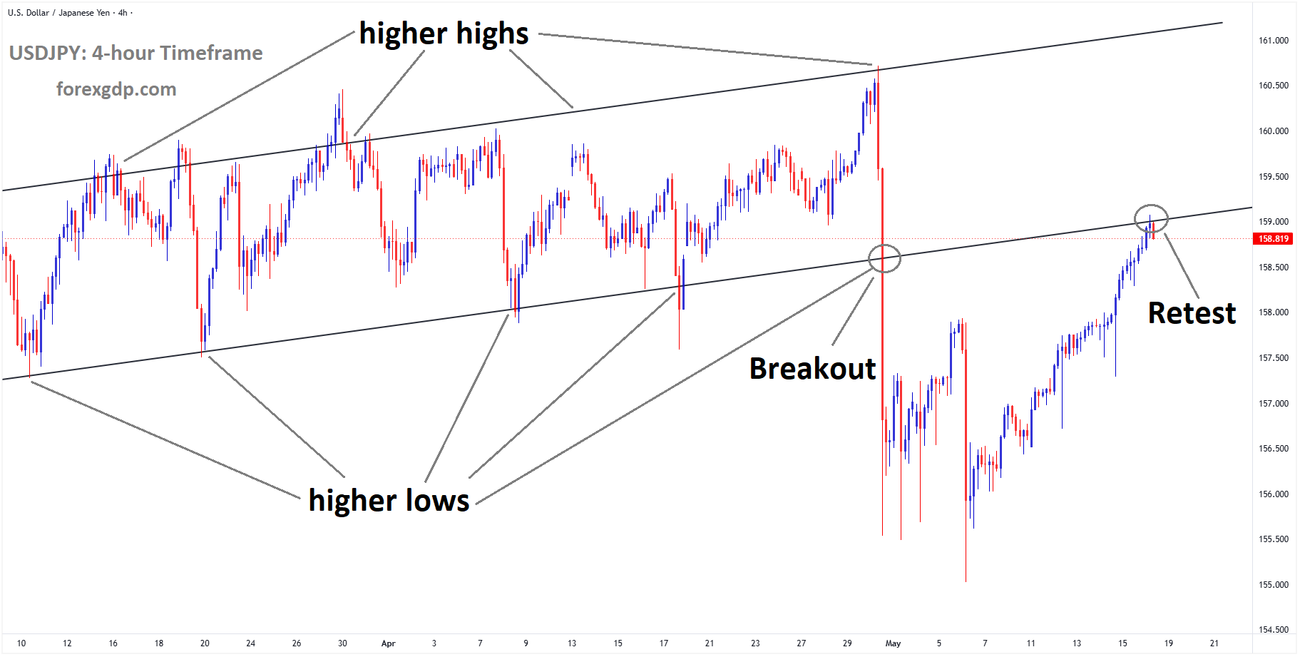 USDJPY reached the retest area of the broken ascending channel USDJPY reached the retest area of the broken ascending channel