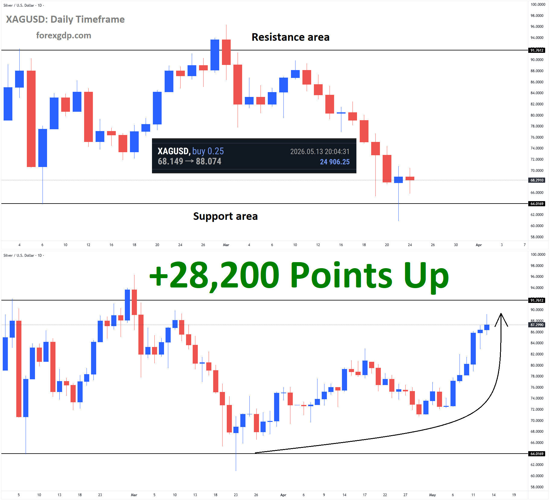 XAGUSD Analysis 2 XAGUSD Analysis 2