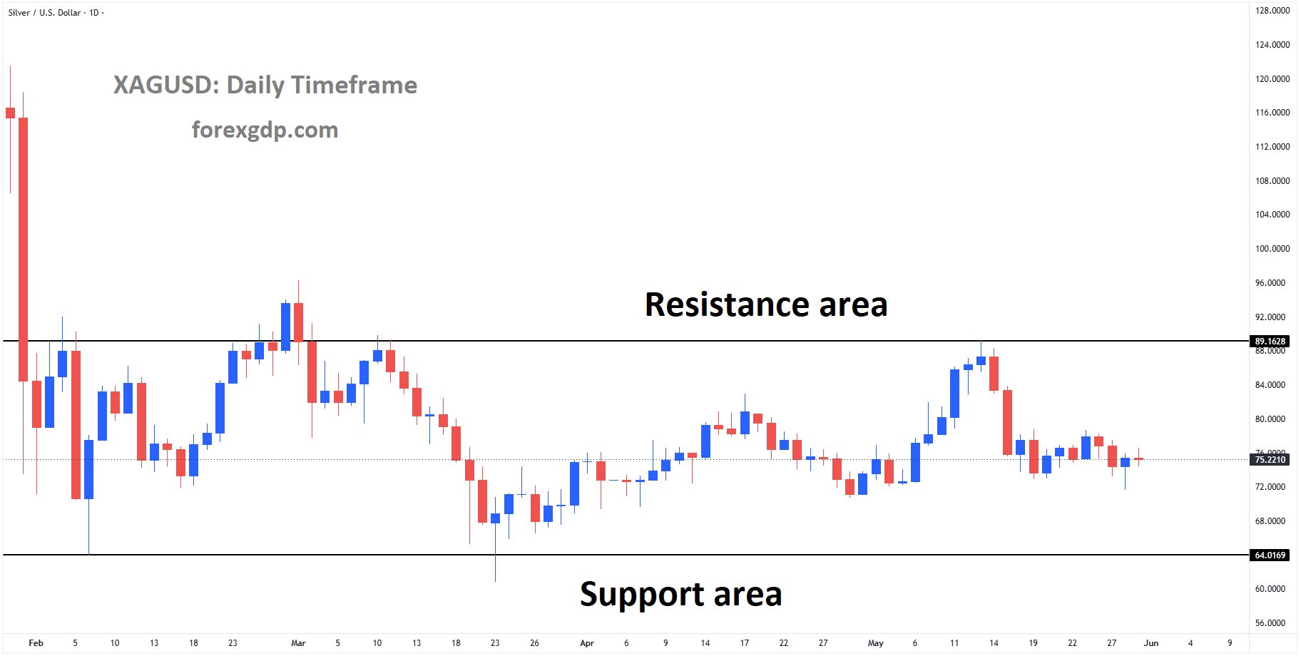 XAGUSD is falling from the resistance area of the box pattern XAGUSD is falling from the resistance area of the box pattern