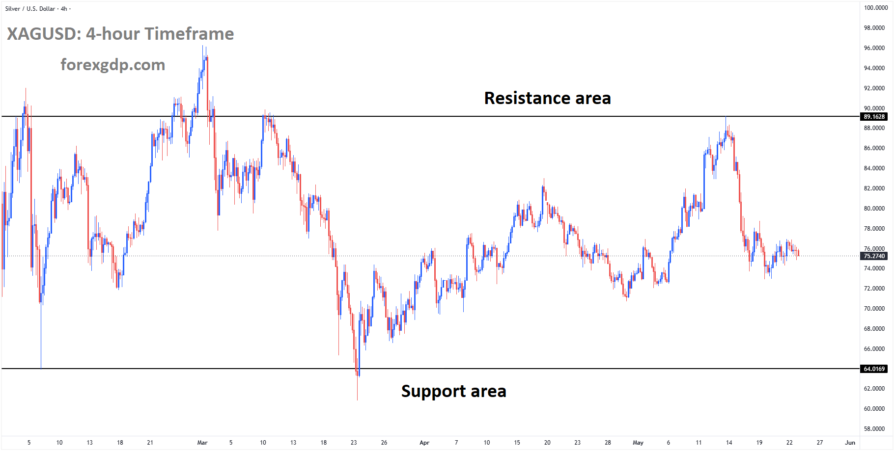 XAGUSD is moving in a box pattern, and the market has fallen from the resistance area of the pattern