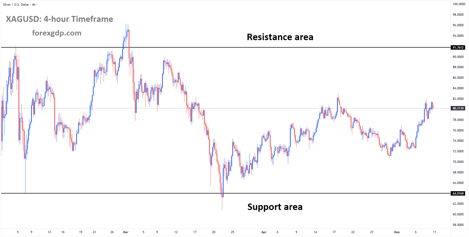 XAGUSD is moving in a box pattern, and the market has rebounded from the support area of the pattern