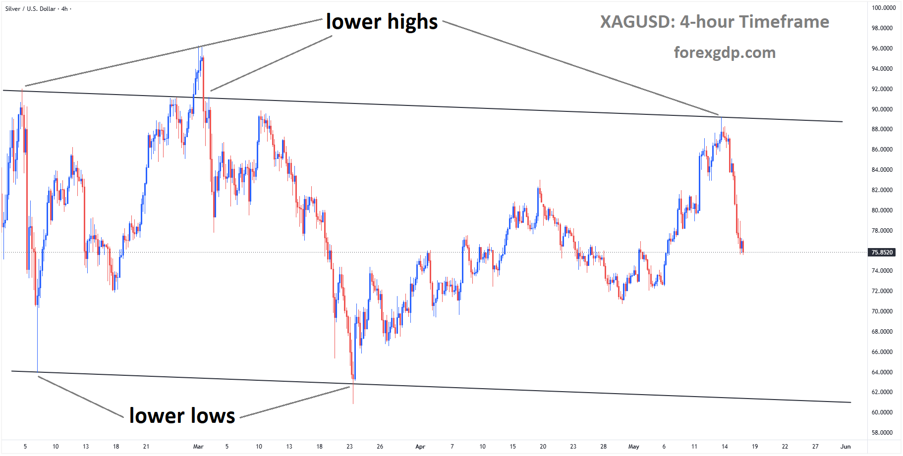 XAGUSD is moving in a descending channel, and the market has fallen from the lower high area of the channel