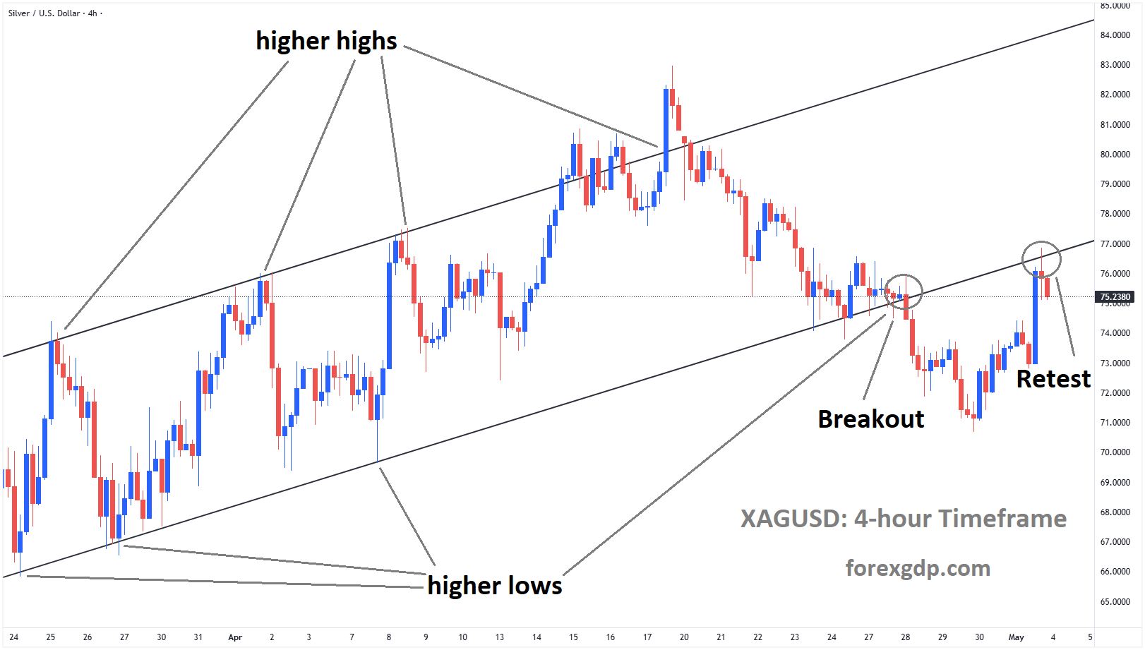 XAGUSD reached the retest area of the broken Ascending channel