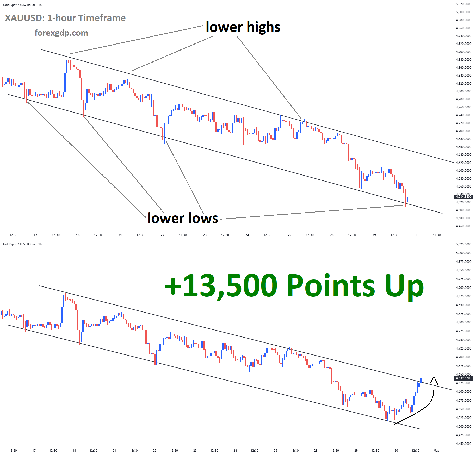 XAUUSD Analysis 4