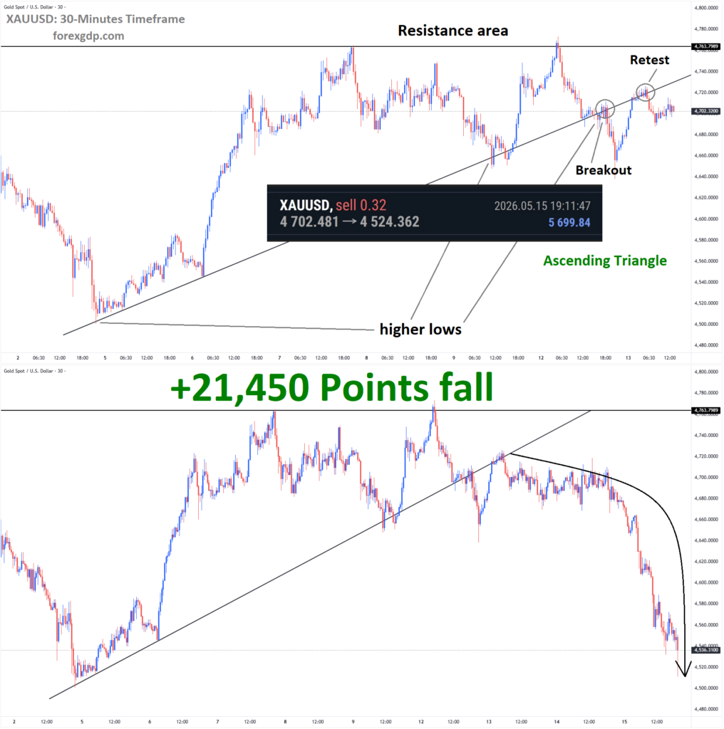 XAUUSD Analysis 5