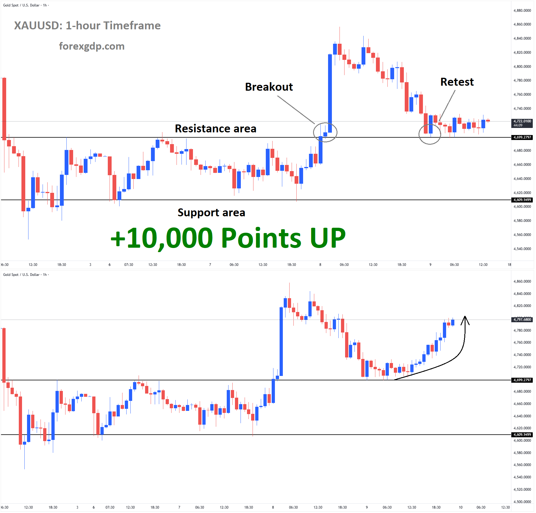 XAUUSD Analysis
