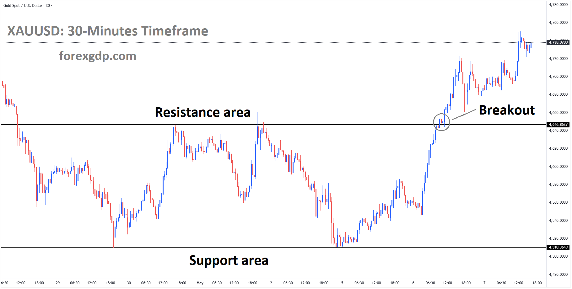 XAUUSD has broken the box pattern to the upside XAUUSD has broken the box pattern to the upside
