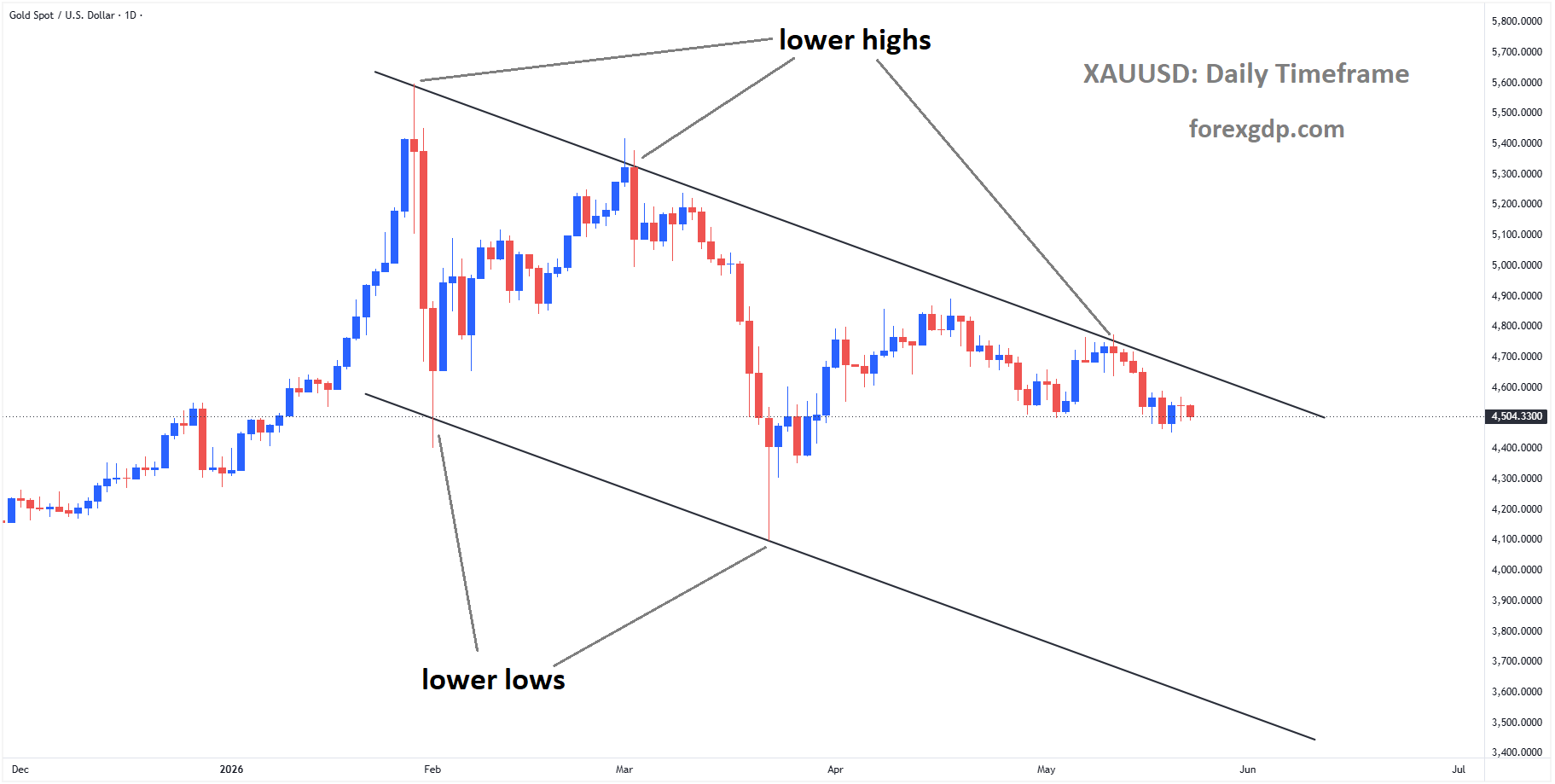 XAUUSD is moving in a descending channel, and the market has fallen from the lower high area of the channel