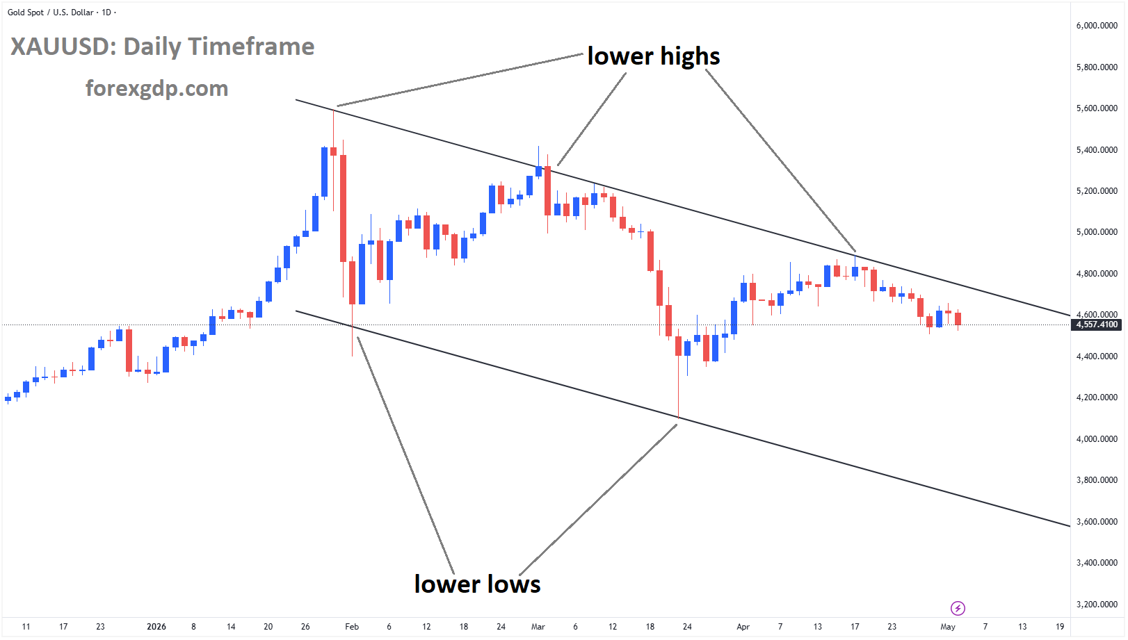 XAUUSD is moving in a descending channel, and the market has fallen from the lower high area of the channel XAUUSD is moving in a descending channel, and the market has fallen from the lower high area of the channel