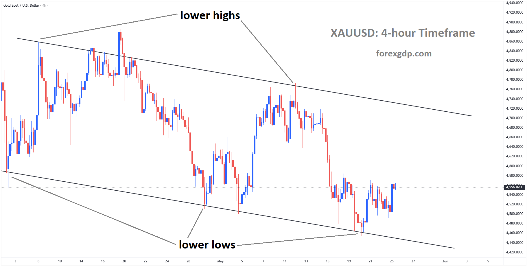 XAUUSD is moving in a descending channel, and the market has rebounded from the lower low area of the channel