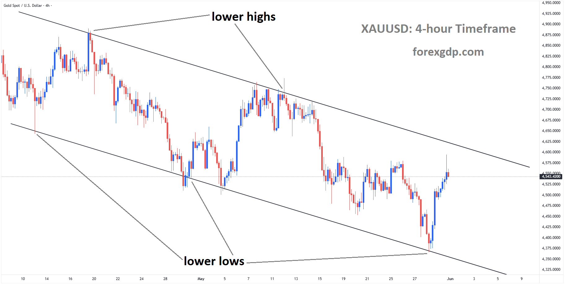 XAUUSD is moving in a descending channel, and the market has rebounded from the lower low area of the channel XAUUSD is moving in a descending channel, and the market has rebounded from the lower low area of the channel